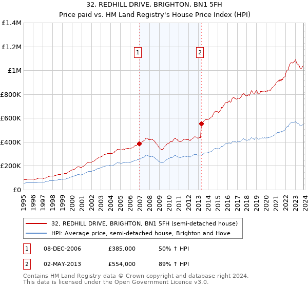 32, REDHILL DRIVE, BRIGHTON, BN1 5FH: Price paid vs HM Land Registry's House Price Index