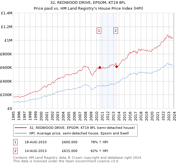 32, REDWOOD DRIVE, EPSOM, KT19 8FL: Price paid vs HM Land Registry's House Price Index