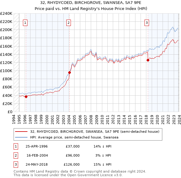 32, RHYDYCOED, BIRCHGROVE, SWANSEA, SA7 9PE: Price paid vs HM Land Registry's House Price Index