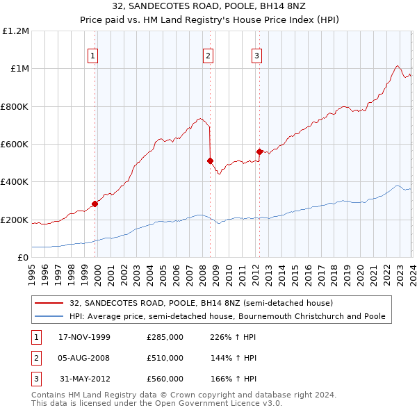 32, SANDECOTES ROAD, POOLE, BH14 8NZ: Price paid vs HM Land Registry's House Price Index