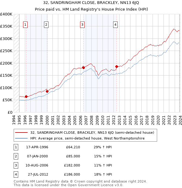 32, SANDRINGHAM CLOSE, BRACKLEY, NN13 6JQ: Price paid vs HM Land Registry's House Price Index
