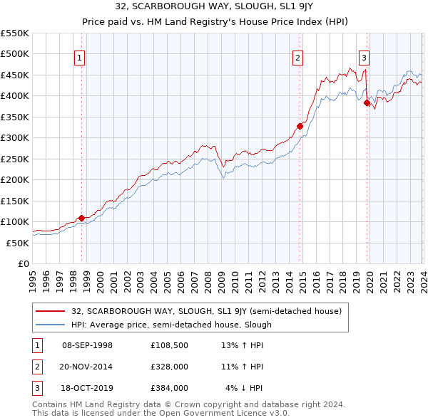 32, SCARBOROUGH WAY, SLOUGH, SL1 9JY: Price paid vs HM Land Registry's House Price Index