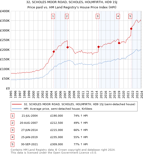 32, SCHOLES MOOR ROAD, SCHOLES, HOLMFIRTH, HD9 1SJ: Price paid vs HM Land Registry's House Price Index