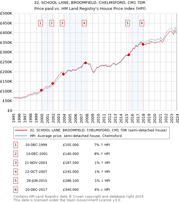 32, SCHOOL LANE, BROOMFIELD, CHELMSFORD, CM1 7DR: Price paid vs HM Land Registry's House Price Index