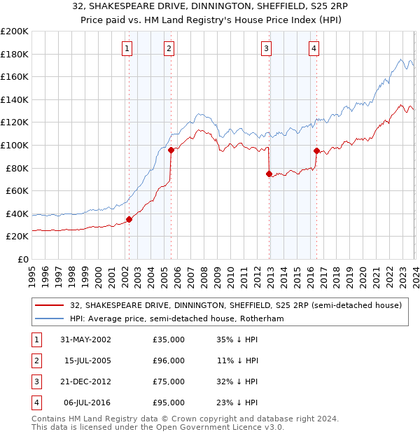 32, SHAKESPEARE DRIVE, DINNINGTON, SHEFFIELD, S25 2RP: Price paid vs HM Land Registry's House Price Index