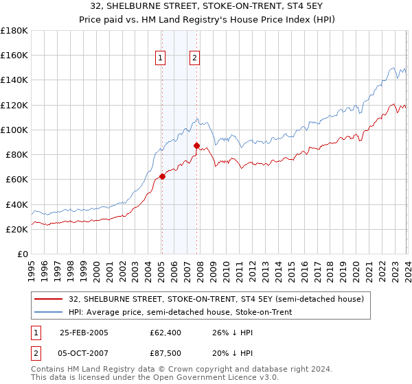 32, SHELBURNE STREET, STOKE-ON-TRENT, ST4 5EY: Price paid vs HM Land Registry's House Price Index