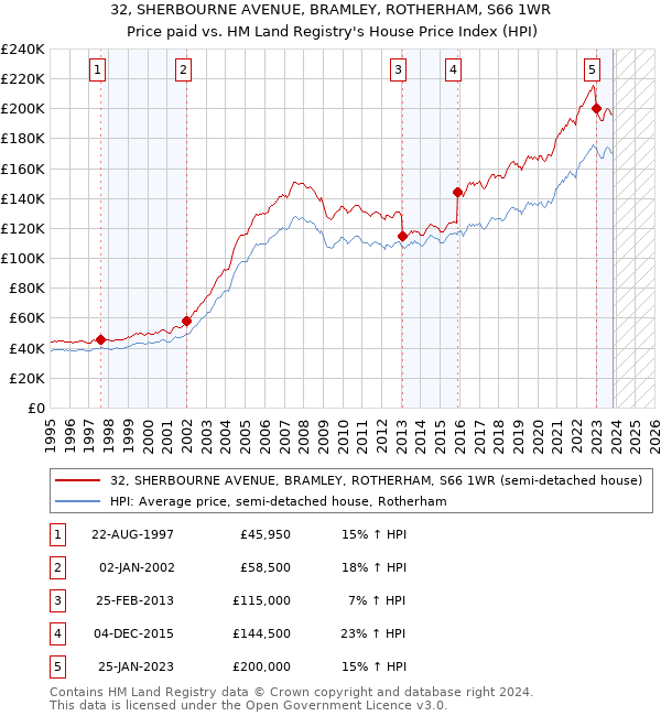 32, SHERBOURNE AVENUE, BRAMLEY, ROTHERHAM, S66 1WR: Price paid vs HM Land Registry's House Price Index