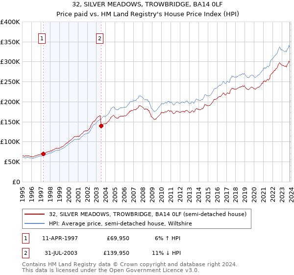 32, SILVER MEADOWS, TROWBRIDGE, BA14 0LF: Price paid vs HM Land Registry's House Price Index