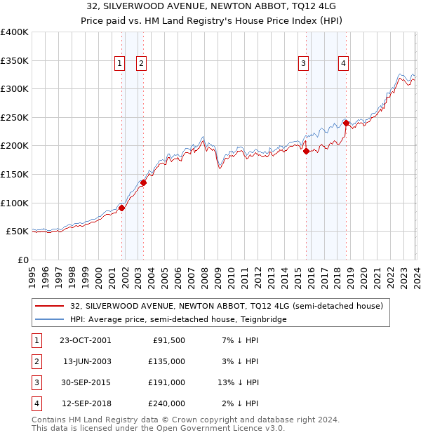 32, SILVERWOOD AVENUE, NEWTON ABBOT, TQ12 4LG: Price paid vs HM Land Registry's House Price Index