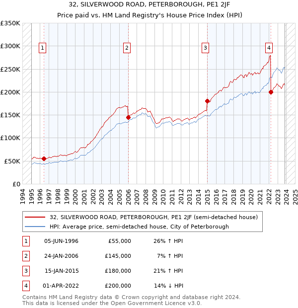 32, SILVERWOOD ROAD, PETERBOROUGH, PE1 2JF: Price paid vs HM Land Registry's House Price Index