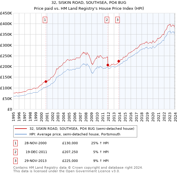 32, SISKIN ROAD, SOUTHSEA, PO4 8UG: Price paid vs HM Land Registry's House Price Index