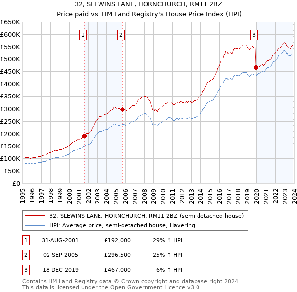 32, SLEWINS LANE, HORNCHURCH, RM11 2BZ: Price paid vs HM Land Registry's House Price Index