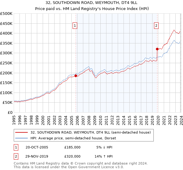 32, SOUTHDOWN ROAD, WEYMOUTH, DT4 9LL: Price paid vs HM Land Registry's House Price Index