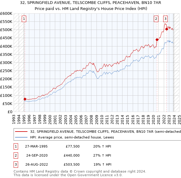 32, SPRINGFIELD AVENUE, TELSCOMBE CLIFFS, PEACEHAVEN, BN10 7AR: Price paid vs HM Land Registry's House Price Index