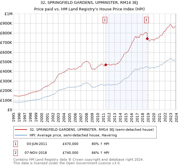 32, SPRINGFIELD GARDENS, UPMINSTER, RM14 3EJ: Price paid vs HM Land Registry's House Price Index