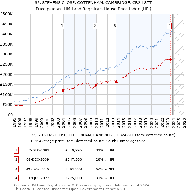 32, STEVENS CLOSE, COTTENHAM, CAMBRIDGE, CB24 8TT: Price paid vs HM Land Registry's House Price Index