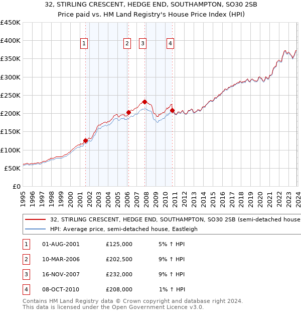 32, STIRLING CRESCENT, HEDGE END, SOUTHAMPTON, SO30 2SB: Price paid vs HM Land Registry's House Price Index