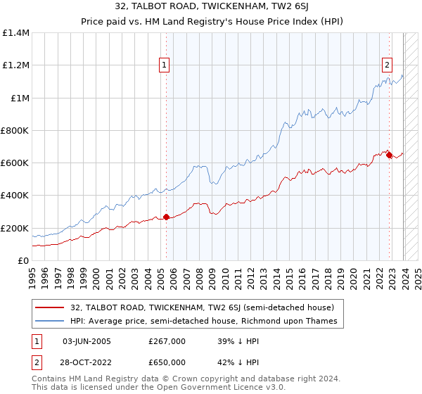 32, TALBOT ROAD, TWICKENHAM, TW2 6SJ: Price paid vs HM Land Registry's House Price Index