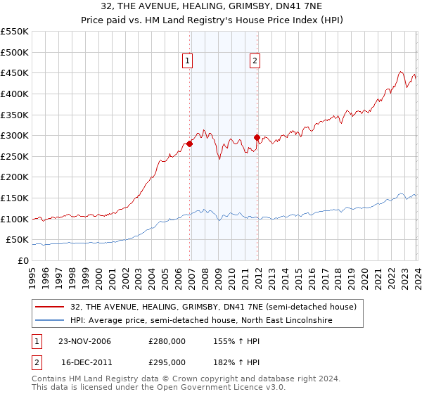 32, THE AVENUE, HEALING, GRIMSBY, DN41 7NE: Price paid vs HM Land Registry's House Price Index