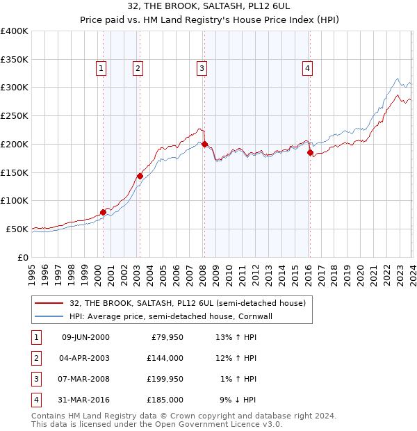 32, THE BROOK, SALTASH, PL12 6UL: Price paid vs HM Land Registry's House Price Index