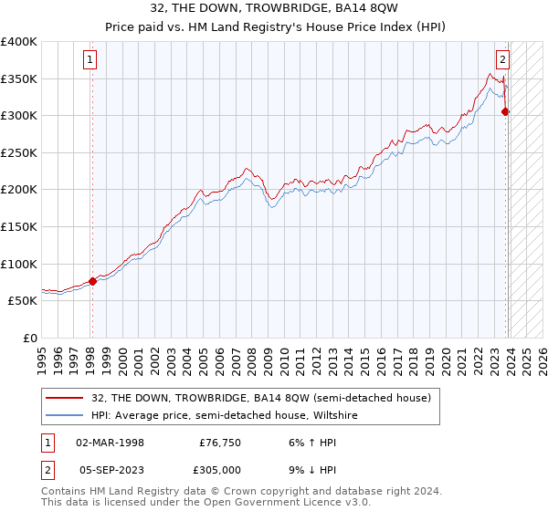 32, THE DOWN, TROWBRIDGE, BA14 8QW: Price paid vs HM Land Registry's House Price Index