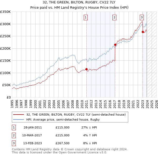 32, THE GREEN, BILTON, RUGBY, CV22 7LY: Price paid vs HM Land Registry's House Price Index
