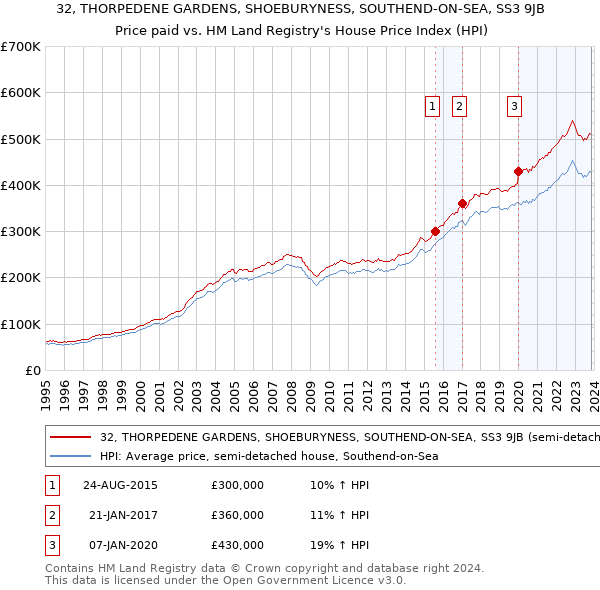 32, THORPEDENE GARDENS, SHOEBURYNESS, SOUTHEND-ON-SEA, SS3 9JB: Price paid vs HM Land Registry's House Price Index