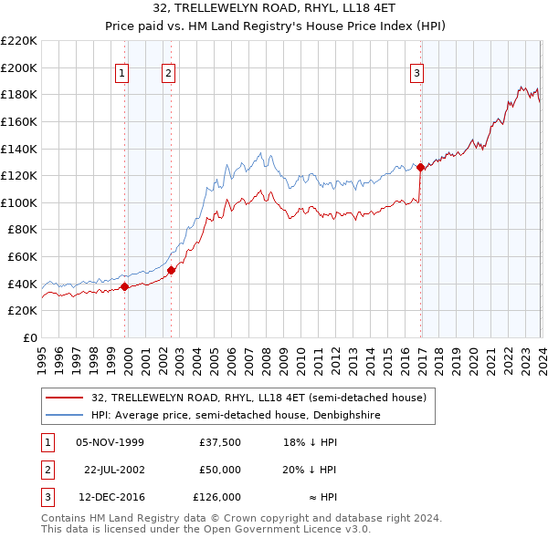 32, TRELLEWELYN ROAD, RHYL, LL18 4ET: Price paid vs HM Land Registry's House Price Index