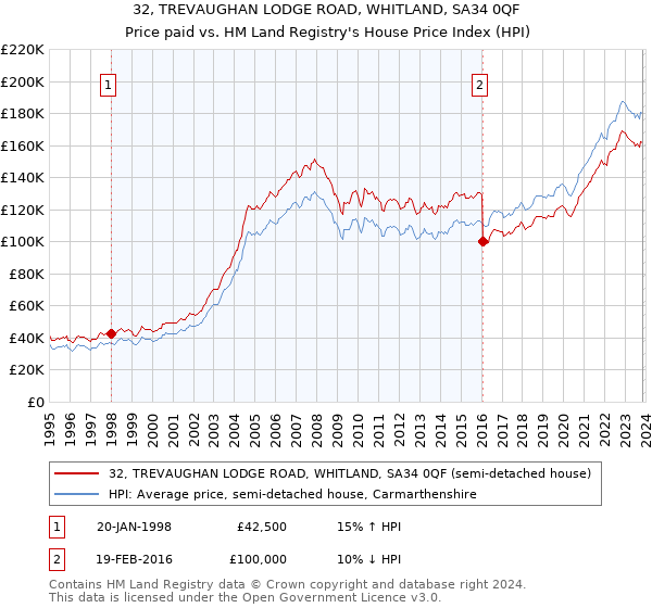32, TREVAUGHAN LODGE ROAD, WHITLAND, SA34 0QF: Price paid vs HM Land Registry's House Price Index