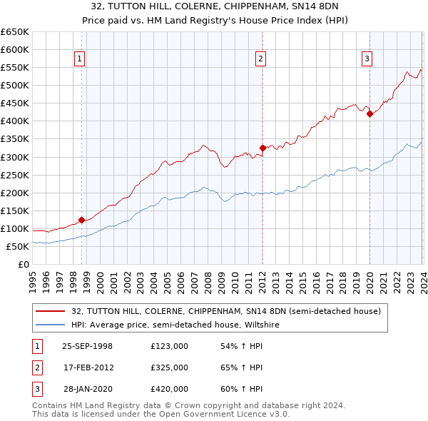 32, TUTTON HILL, COLERNE, CHIPPENHAM, SN14 8DN: Price paid vs HM Land Registry's House Price Index