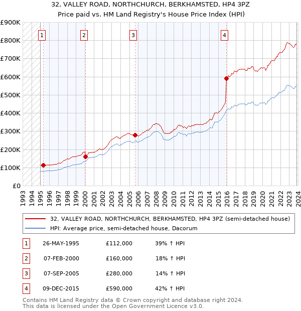 32, VALLEY ROAD, NORTHCHURCH, BERKHAMSTED, HP4 3PZ: Price paid vs HM Land Registry's House Price Index