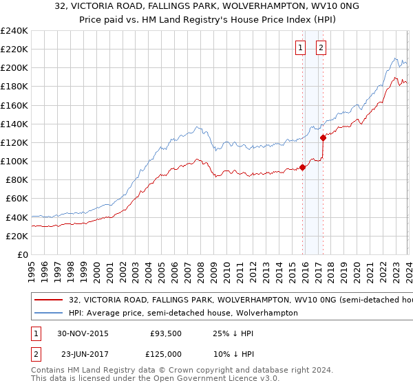 32, VICTORIA ROAD, FALLINGS PARK, WOLVERHAMPTON, WV10 0NG: Price paid vs HM Land Registry's House Price Index