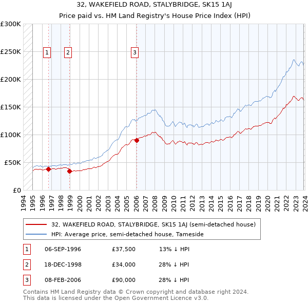 32, WAKEFIELD ROAD, STALYBRIDGE, SK15 1AJ: Price paid vs HM Land Registry's House Price Index