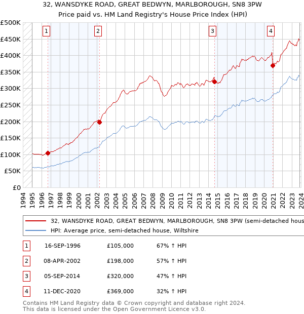 32, WANSDYKE ROAD, GREAT BEDWYN, MARLBOROUGH, SN8 3PW: Price paid vs HM Land Registry's House Price Index