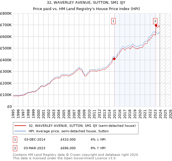 32, WAVERLEY AVENUE, SUTTON, SM1 3JY: Price paid vs HM Land Registry's House Price Index