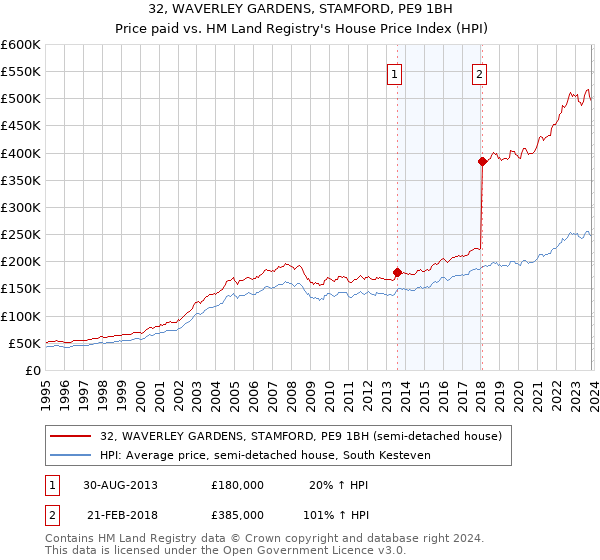 32, WAVERLEY GARDENS, STAMFORD, PE9 1BH: Price paid vs HM Land Registry's House Price Index