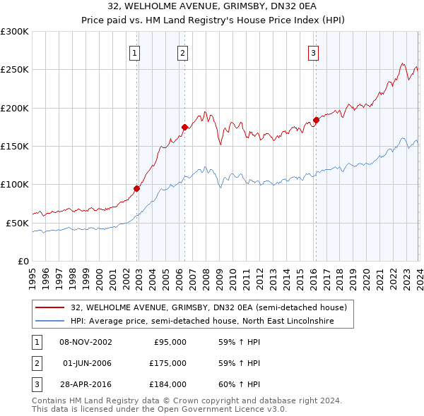 32, WELHOLME AVENUE, GRIMSBY, DN32 0EA: Price paid vs HM Land Registry's House Price Index