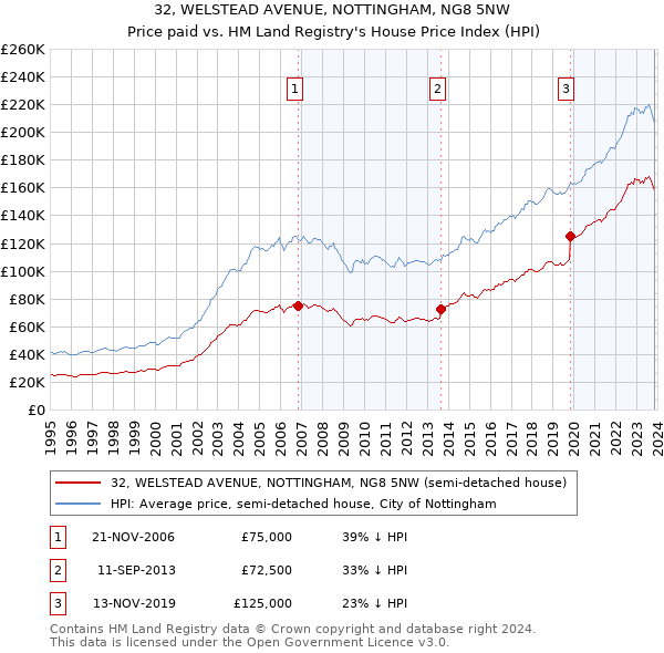 32, WELSTEAD AVENUE, NOTTINGHAM, NG8 5NW: Price paid vs HM Land Registry's House Price Index