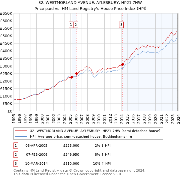 32, WESTMORLAND AVENUE, AYLESBURY, HP21 7HW: Price paid vs HM Land Registry's House Price Index