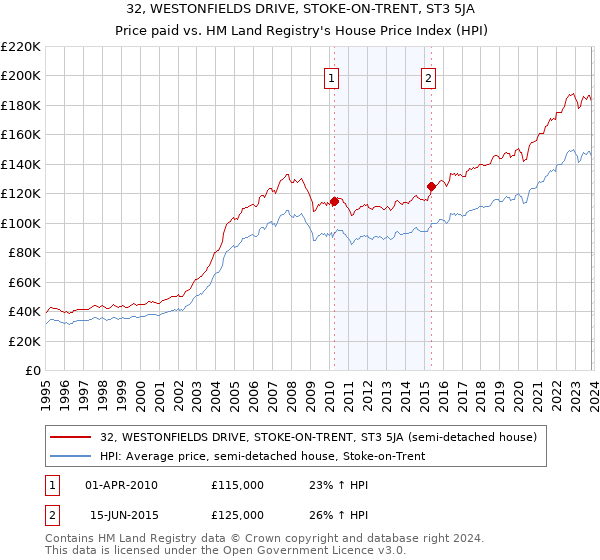 32, WESTONFIELDS DRIVE, STOKE-ON-TRENT, ST3 5JA: Price paid vs HM Land Registry's House Price Index