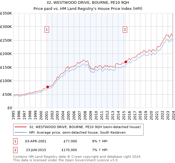 32, WESTWOOD DRIVE, BOURNE, PE10 9QH: Price paid vs HM Land Registry's House Price Index