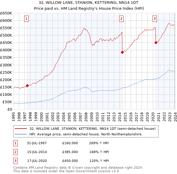 32, WILLOW LANE, STANION, KETTERING, NN14 1DT: Price paid vs HM Land Registry's House Price Index