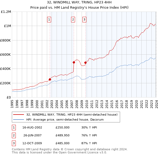 32, WINDMILL WAY, TRING, HP23 4HH: Price paid vs HM Land Registry's House Price Index