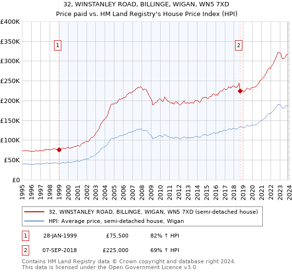 32, WINSTANLEY ROAD, BILLINGE, WIGAN, WN5 7XD: Price paid vs HM Land Registry's House Price Index