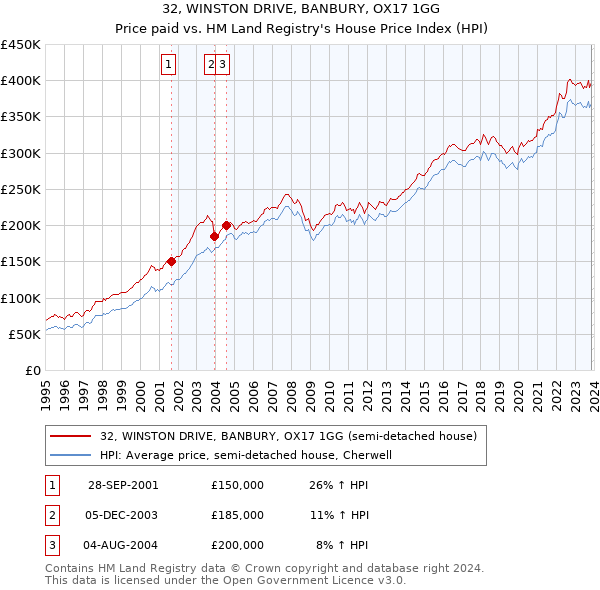 32, WINSTON DRIVE, BANBURY, OX17 1GG: Price paid vs HM Land Registry's House Price Index