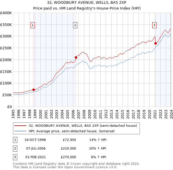 32, WOODBURY AVENUE, WELLS, BA5 2XP: Price paid vs HM Land Registry's House Price Index