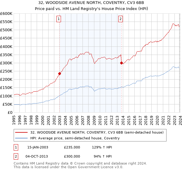 32, WOODSIDE AVENUE NORTH, COVENTRY, CV3 6BB: Price paid vs HM Land Registry's House Price Index