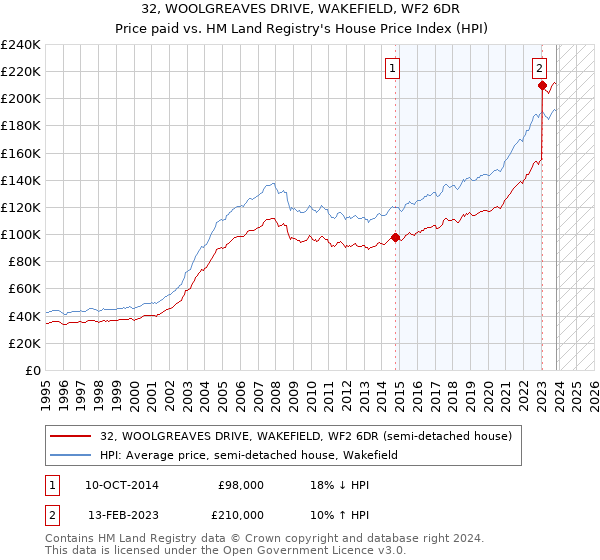 32, WOOLGREAVES DRIVE, WAKEFIELD, WF2 6DR: Price paid vs HM Land Registry's House Price Index