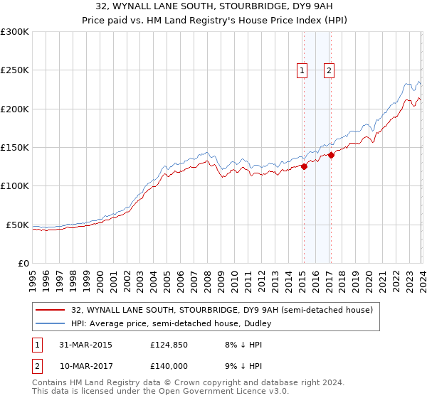 32, WYNALL LANE SOUTH, STOURBRIDGE, DY9 9AH: Price paid vs HM Land Registry's House Price Index