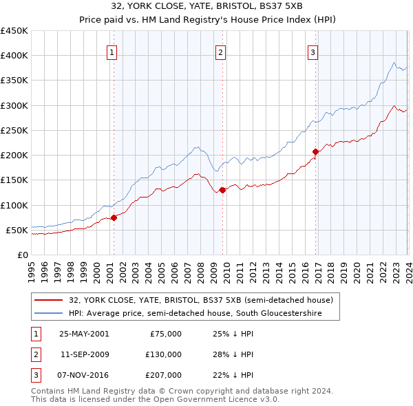 32, YORK CLOSE, YATE, BRISTOL, BS37 5XB: Price paid vs HM Land Registry's House Price Index